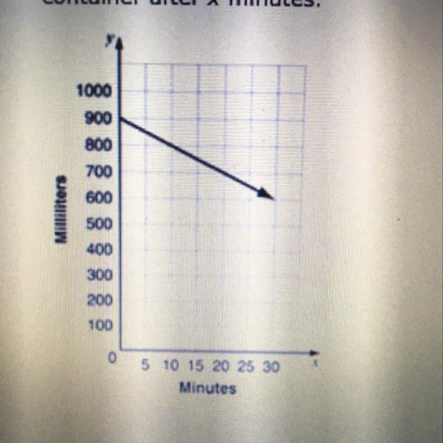 What is the slope of the line?-example-1