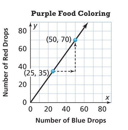 The graph shows the proportions of red and blue food coloring that Taylor mixes to-example-1