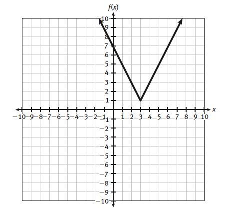 Write the equation for the transformation of f(x) = |x| as shown in the graph.-example-1