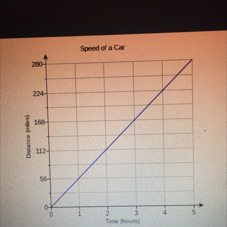 A question on a test asks students to find the speed at which a car travels. The graph-example-1