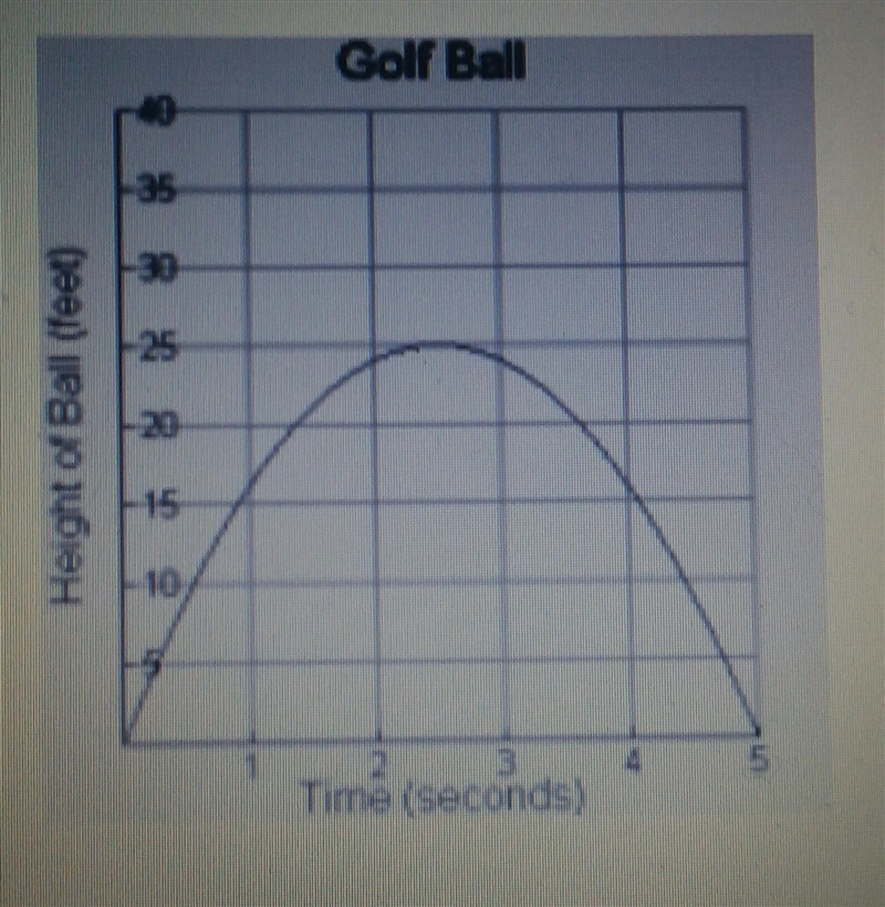 What is the average rate of change in height over the entire 5 seconds? ​-example-1