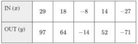 Helpp pls Find the slope, y-intercept, and the equation.-example-1