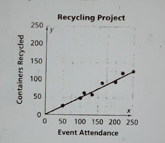 What attendance at a basketball game will produce about 125 containers to be recycled-example-1