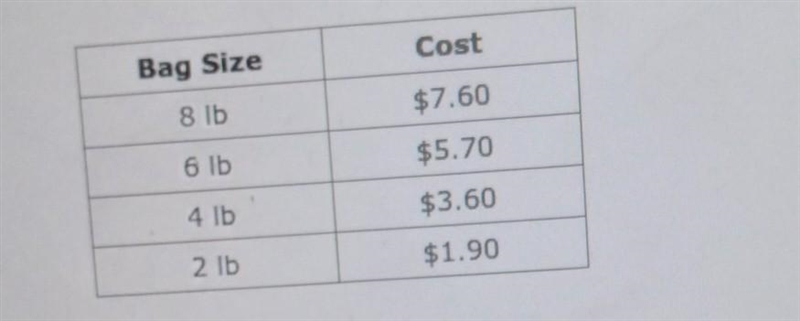 Allison is shopping for a bag of potting soil. The table below shows the prices of-example-1