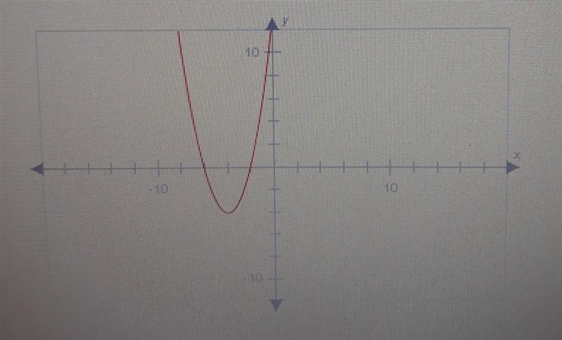 Which of the following functions best describes this graph​-example-1