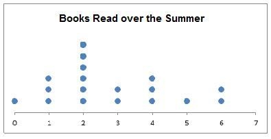 Mrs. Dominguez asked her students to plot the number of books they read over the summer-example-1