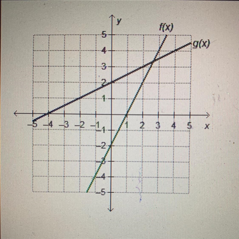 How does the slope of g(x) compare to the slope of f(x)? The slope of g(x) is the-example-1