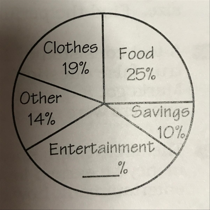 The circle graph shows Tommy Blox spent the money he earned last summer. If he spent-example-1