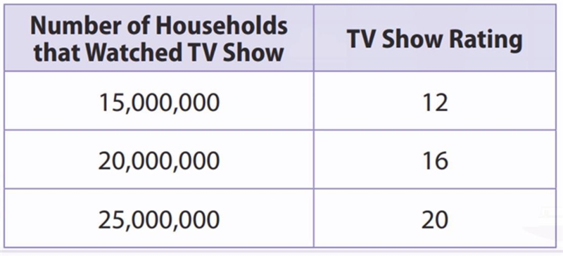 The values in the table represent the numbers of households that watched three TV-example-1