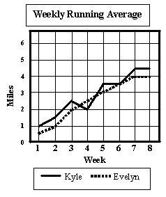 Based on the above line graph, which of the following statements is true?-example-1