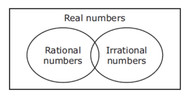 Does this picture represent the real number system correctly? True False-example-1