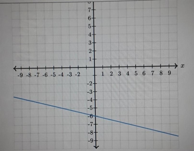 Find the equation of the line. y=__x+__ ​-example-1