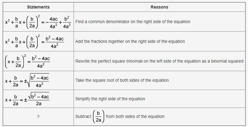 A portion of the Quadratic Formula proof is shown. Fill in the missing statement. x-example-1