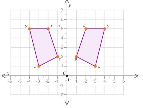 PLEEEEASE HURRY!!!!!!!! FIGURE ABCD IS REFLECTED ABOUT THE Y-AXIS TO OBTAIN FIGURE-example-1