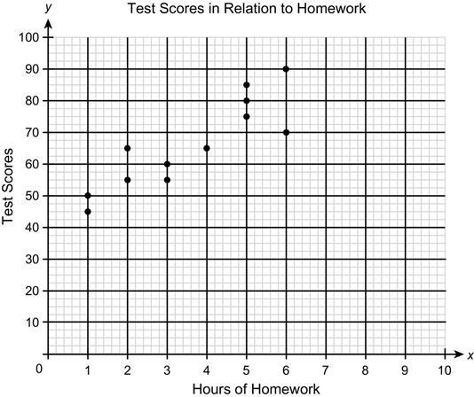 Is there a correlation between the hours spent on homework and the test score? If-example-1