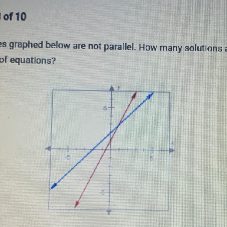 The two lines graphed below are not parallel. How many solutions are there to the-example-1