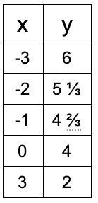 What is the slope of the linear function given the following table?-example-1