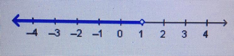 Which solution set is graphed on the number line? A. X>_1 B. X>1 C. X<1 D-example-1