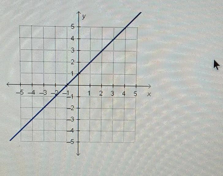 What is the slope of the line in the graph?​-example-1