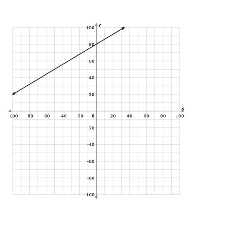 What is the slope? Loooook atttt the chartttt ✨-example-1