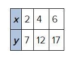 Find the rule for the following set of data. y = 2/5 x + 31/5 5/2 x - 2 5/2 x + 2-example-1