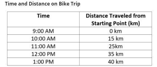 Max and a friend took part in a cross-country bike trip. The trip started at 9:00 a-example-1