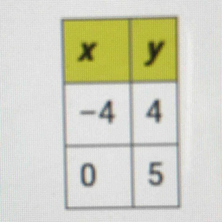 A linear function contains the following points what are the slope and y-intercept-example-1