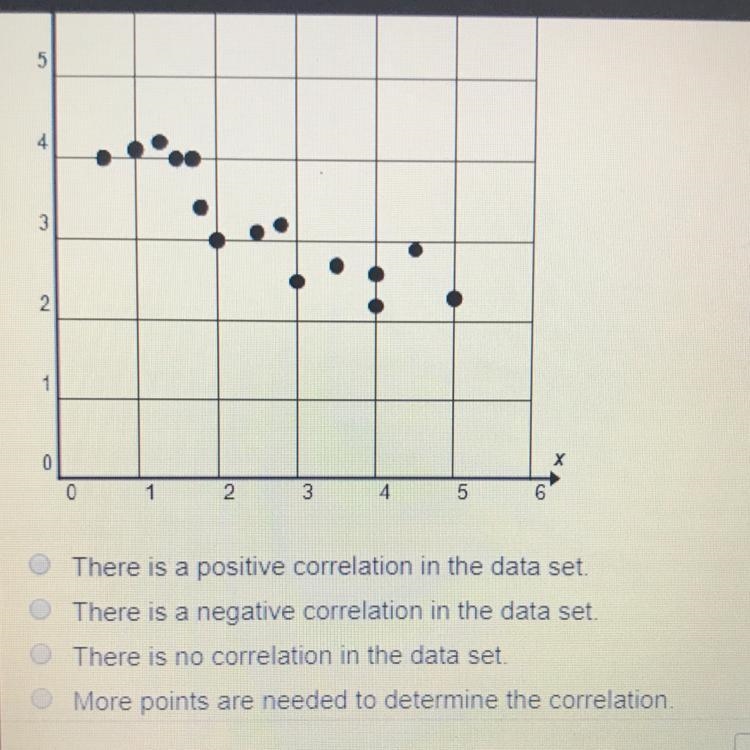 Which describes the correlation shown in the scatterplot?-example-1