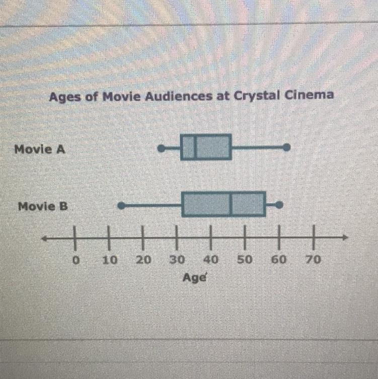 1.) Which movie had the Lower Q3 as shown in the box plot? Movie A Movie B Both about-example-1