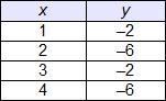 Which table represents a linear function?-example-1