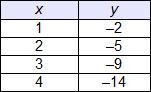 Which table represents a linear function?-example-2