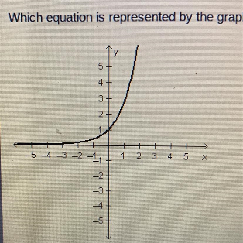 Which equation is represented by the graph below?-example-1