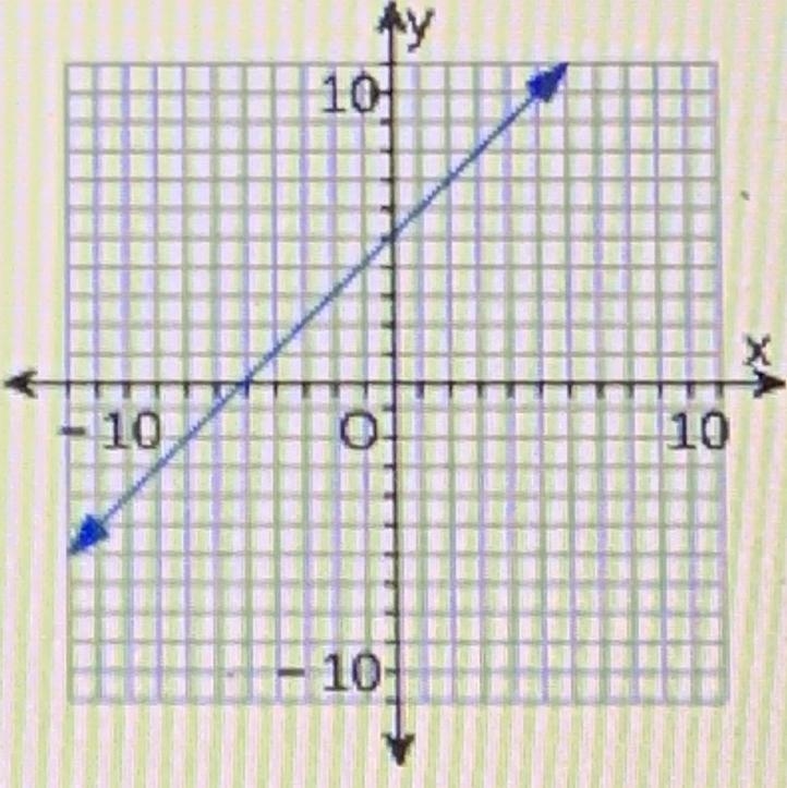 What is the y-intercept for this graph-example-1