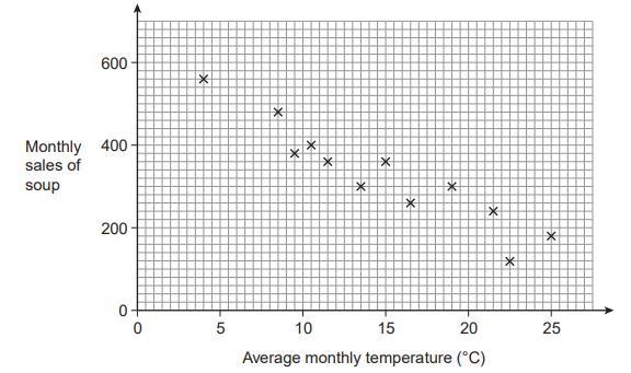 YEAR 9 MATHS PLEASE HLEP A café owner records the average monthly temperature and-example-1