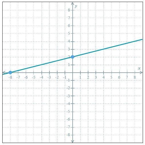 Please help! Write an equation of the line below.-example-1