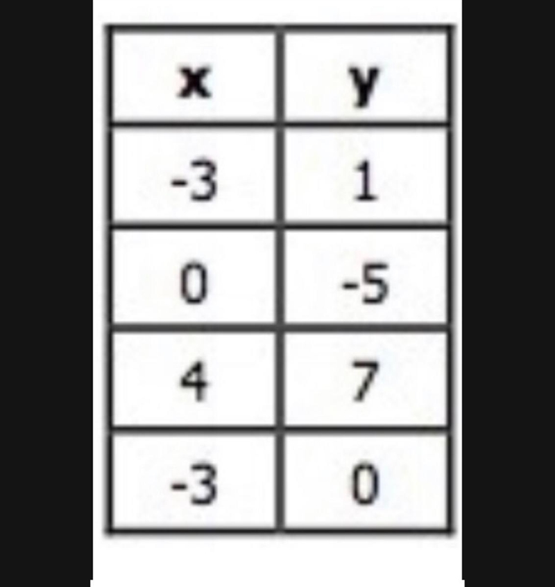 Is this table a function or not a function-example-1