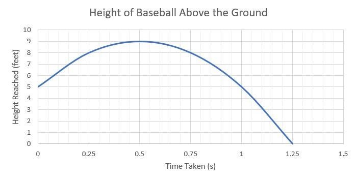 A baseball is thrown in a parabolic arc. It's position above the ground at a given-example-1