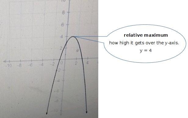 What is the relative maximum of the function? Enter your answer in the box. I dont-example-1