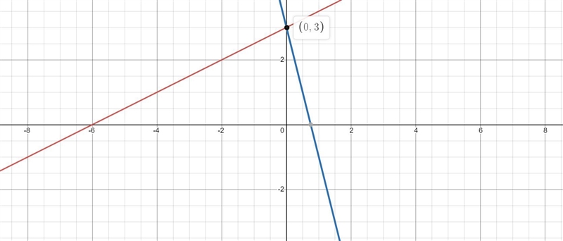 Which graph represents the solution set to this system of equations? –x + 2y = 6 and-example-1