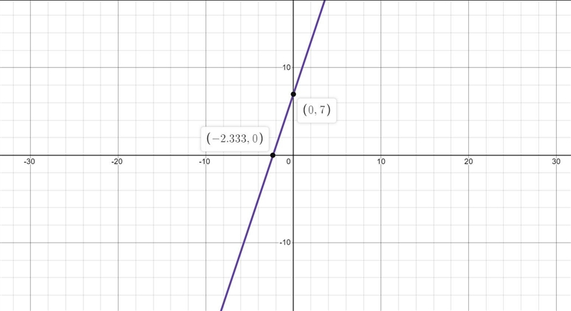 Write the linear equation in Slope-Intercept Form y = mx + b of the line that passes-example-1