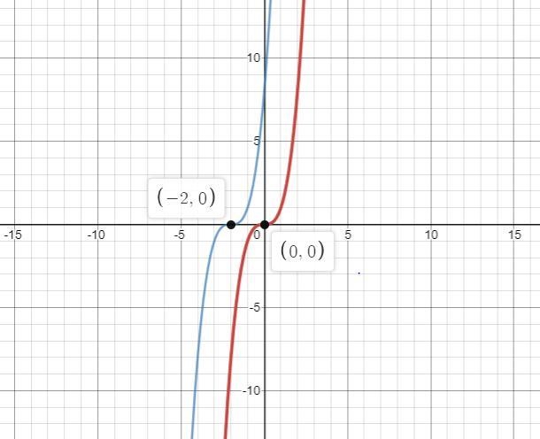 Is this a cubic graph? Is it a reflection of its parent graph? This graph shifted-example-1