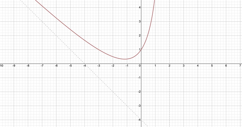 -X2 - 2x - 2 over X-2 ? What is the graph of the function f(x) =-example-1