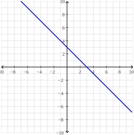 Solve for x and y. y = 2/3x - 2 y = -x + 3-example-2