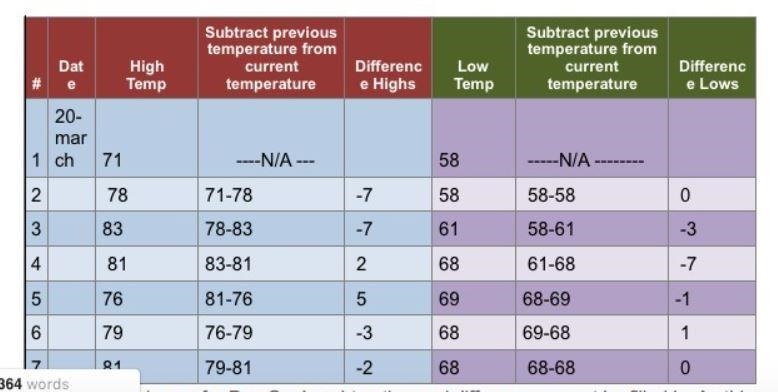 1. What is the mean change in the forecasted high temperatures over the next 7 days-example-1