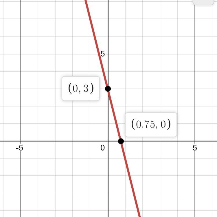 Y = −4x + 3 Graphing equations in slope-intercept form-example-1