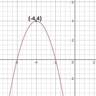 The graph of the function f(x) = –(x + 6)(x + 2) is shown below. need answer asap-example-1