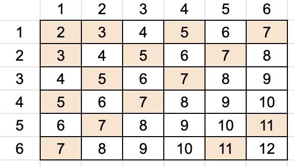 Brian rolls 2 fair dice and adds the results from each. Work out the probability of-example-1