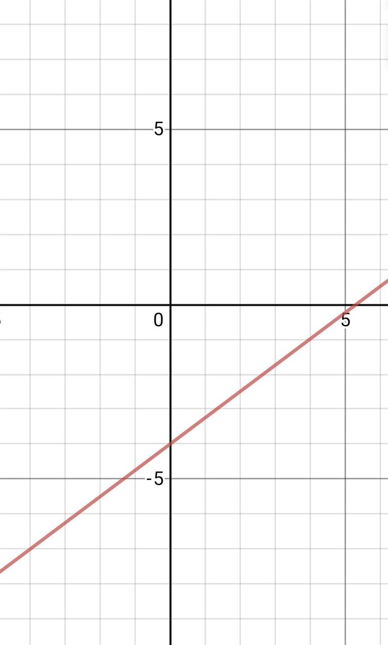 Graph y=3/4x-4 pls helppppppp.......,,,,,,,,,,.,,,,,-example-1