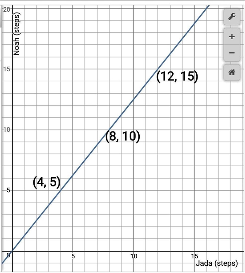 Answers here or on your own paper Description: Equation: Jada and Noah counted the-example-1