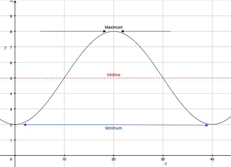 Graph 1: Please help me sketch the graph of this equation. Please include: 1. the-example-1